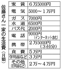 図表：佐藤さん一家の生活費（月額）